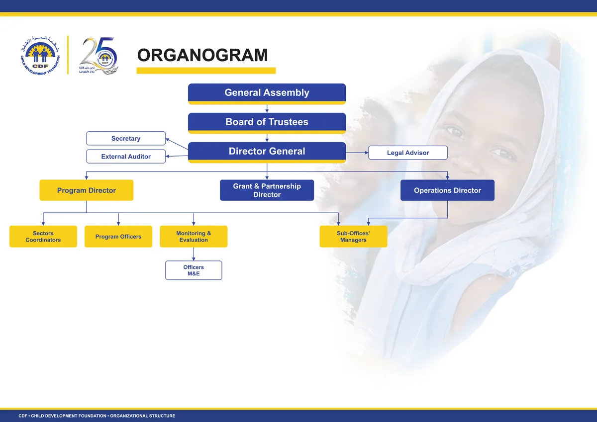 Organogram: programs